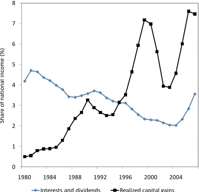 Figure 6: Aggregate shares of “Interests and dividends” and “Realized capital gains”. 