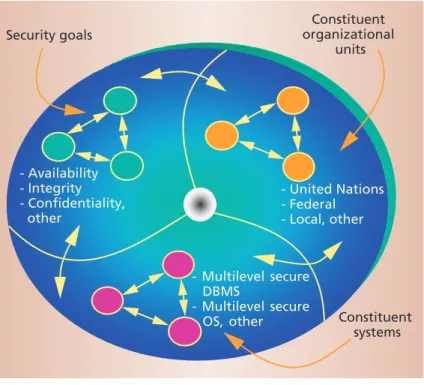 Figure 1. Main features of a digital government’s multidomain environment. The com- com-ponents of a multidomain environment are composed of constituent organizational units such as the United Nations and federal and state agencies with different security 