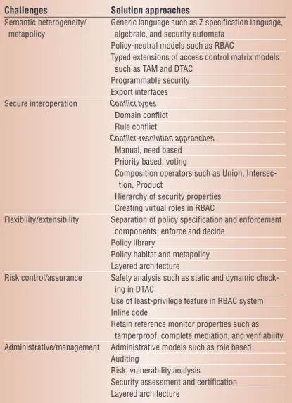 Table 1. Digital government security challenges and potential approaches to solving them.