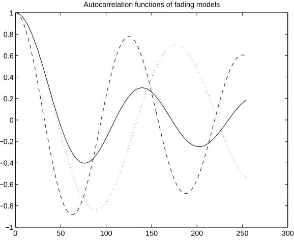 Figure 1Comparison of the AR2 model and the modified Jakes model