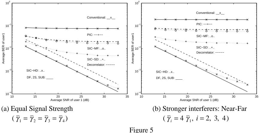 Figure 4Performance comparison of multiuser detectors for a 2 user channel with equal signal strength and