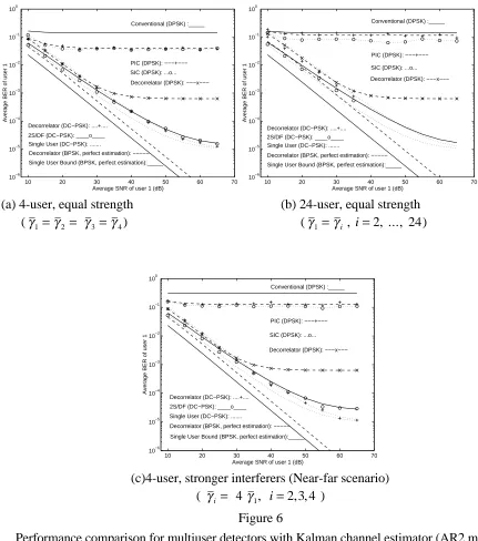 Figure 6Performance comparison for multiuser detectors with Kalman channel estimator (AR2 model)