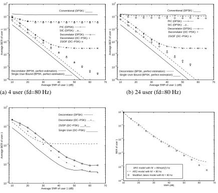 Figure 8Performance comparison for multiuser detectors with Kalman channel estimator