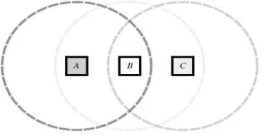Figure 3.1 a simple ad hoc network of three wireless  mobile hosts 