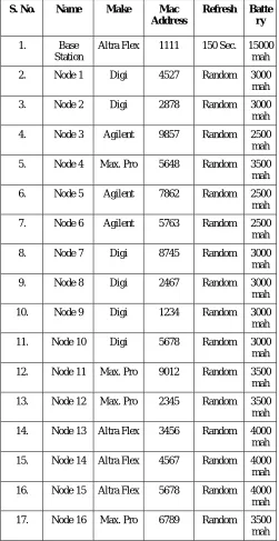 Table – 5.1 Nodes Mac Address & Refresh Rate 