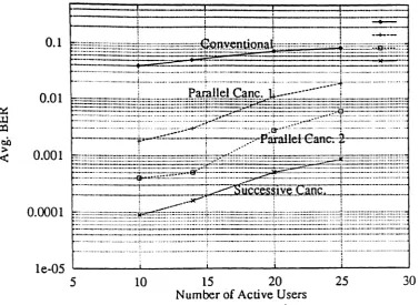 Figure 2.7 · BER vs # of Active Users under' Rayleigh Fading(Asynchronous)