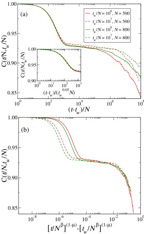 Figure 3.Relaxation of the correlation functions.regime, there is a very weak violation of the dependence ofinvariance)