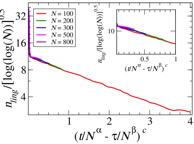 Figure 4.Finite-size eﬀects. The rescaled average number of linguistic categories nling versus therescaled number of games for ﬁve diﬀerent population sizes (N = 100, 200, 300, 500 and 800)