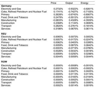 Table 3 Changes in sectoral price, output and energy use 