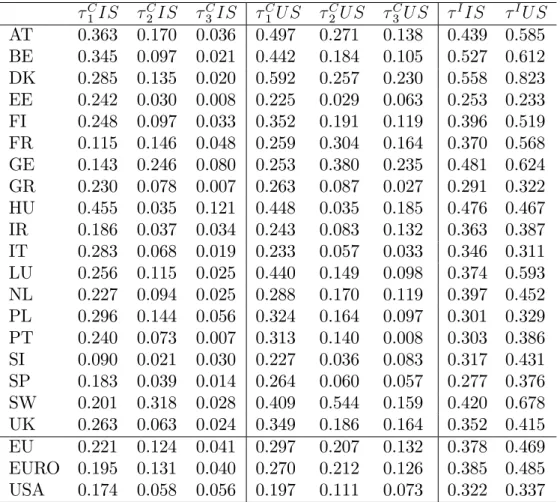 Table 2.4.1: Demand stabilization coe¢ cients