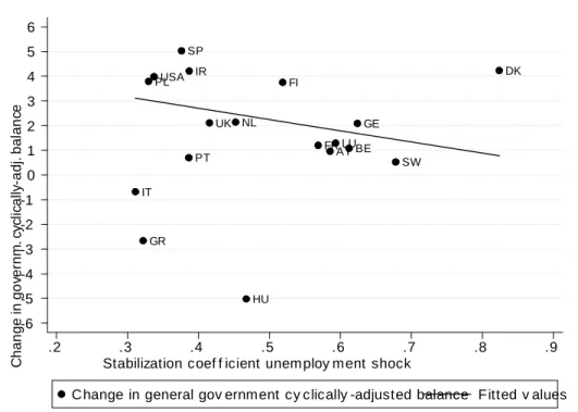 Figure 2.5.3: Discretionary measures and income stabilization coe¢ cient