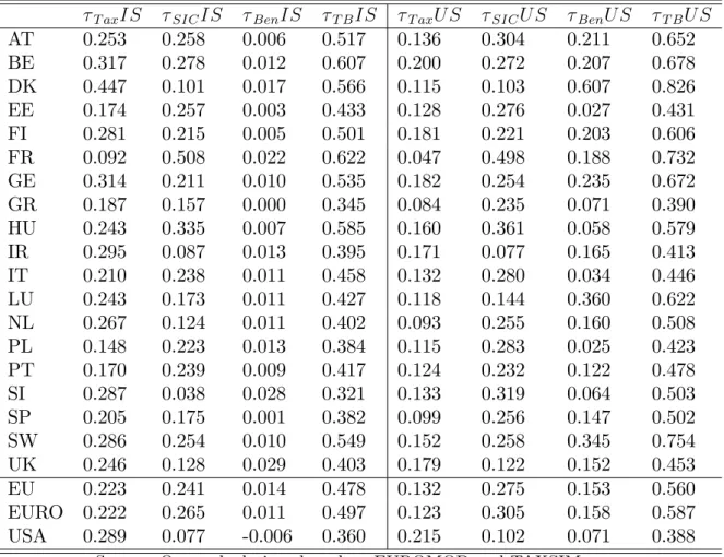 Table 2.7.4: Decomposition income stabilization coe¢ cient including employer SIC