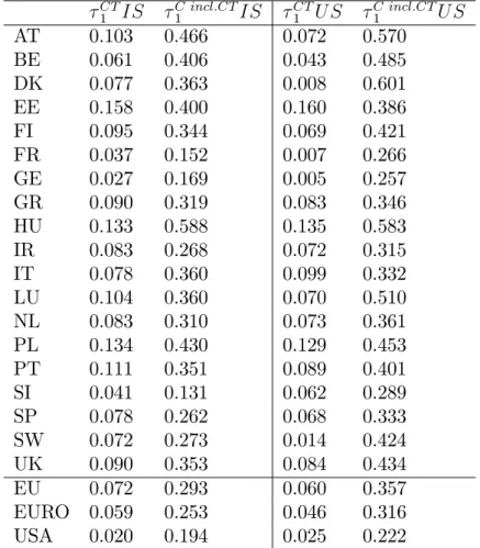 Table 2.7.5: Demand stabilization coe¢ cient including consumption taxes