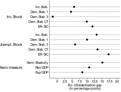 Figure 2.7.3: EU-US stabilization gap