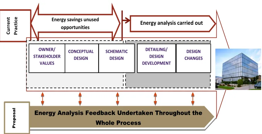 Figure 1.1: Current practice in which energy analysis occurs near the end of the design process contrasted with proposed practice where energy analysis occurs throughout the building design process