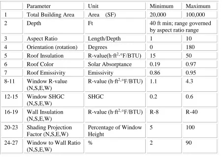 Table 2.1: Building design parameters relevant to the early design stages. 