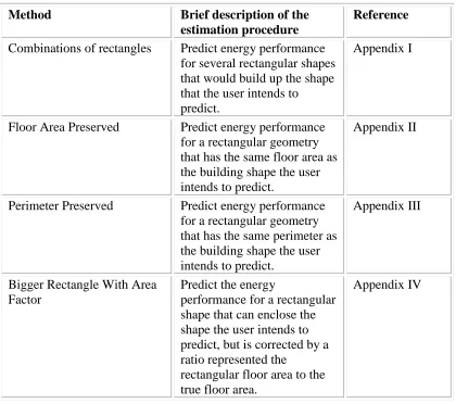 Table 2.2: Methods used to estimate heating and cooling loads using the LRBEM developed by Hygh et al