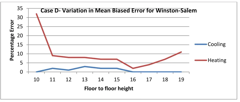 Figure 3.9: Absolute percentage error versus floor-to-floor height for a building in Winston-Salem