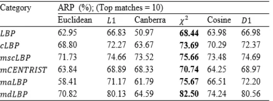 Table I ARP(%) Using different distance  measures 