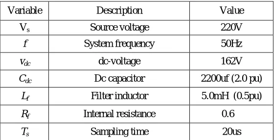 TABLE I : SYSTEM PARAMETERS  