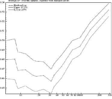 Figure 1. 1  Average (across days) value of the RV drawn against M.  