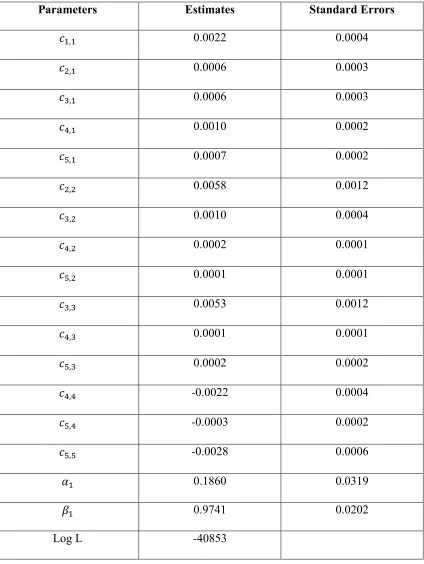 Table 2.2.2- 2  The parameter estimates of the BEKK(1,1,1) model 