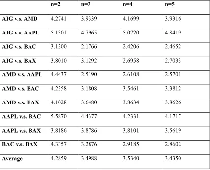 Table 2.2.3- 1  Distance of the correlations by the FGARCH(1,1,1) model  