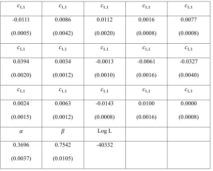 Table 2.2.3- 2  The Parameter Estimates of the FGARCH(1,1,1) model 