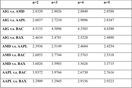 Table 2.2.4- 1  Distance of the correlations by the FFGARCH model 