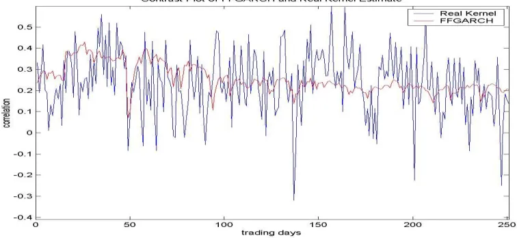 Figure 2.2.4- 6 The contrast plot of the correlation between AIG and BAX by the FFGARCH model and the real kernel estimate in the case that n=5