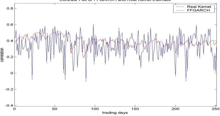 Figure 2.2.4- 8 The contrast plot of the correlation between AMD and AAPL by the FFGARCH model and the real kernel estimate in the case that n=5