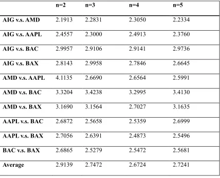 Table 2.2.5- 1  Distance of the correlations by the O-GARCH(1,1,n) model 