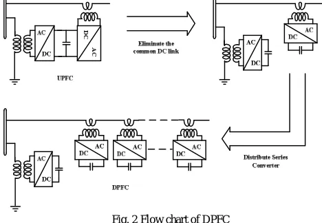 Fig. 1 UPFC 