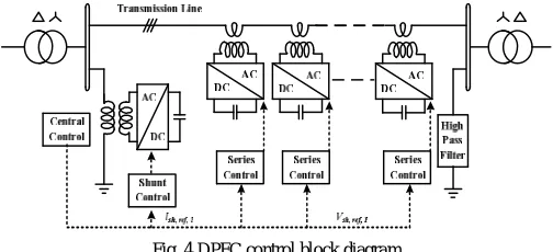 Fig. 4 DPFC control block diagram  