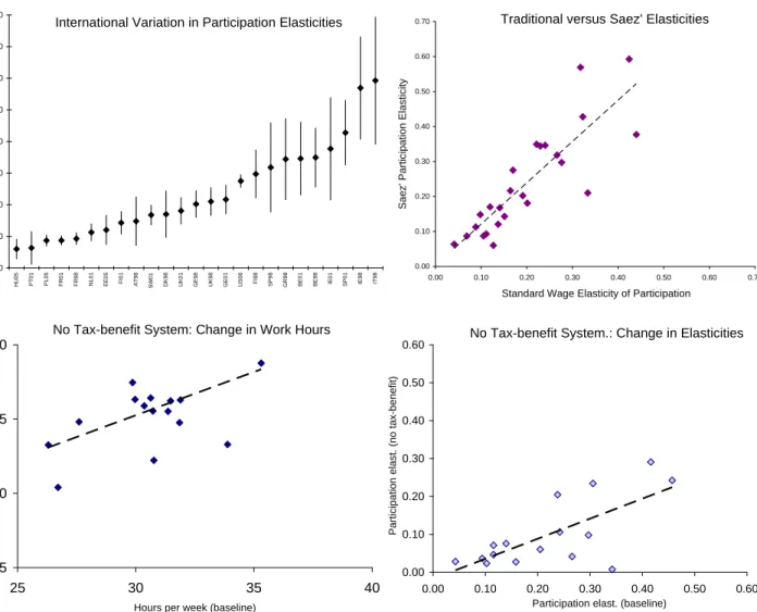 Figure 2: Characterization of Labor Supply Elasticities (Extensive Margin)
