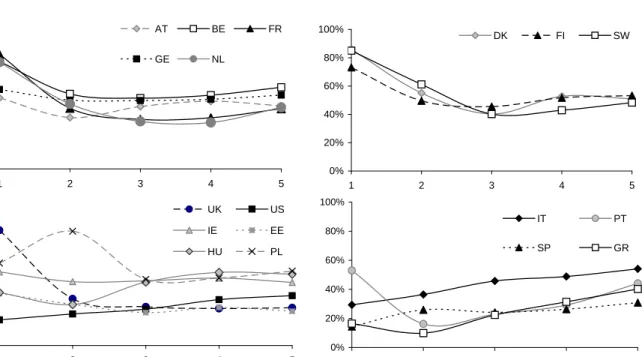 Figure 4: E¤ective Marginal Tax Rates
