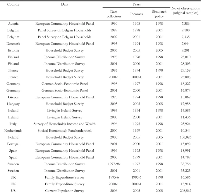 Table A.1: Datasets at Use