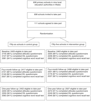 Fig. 1 Flow of schools through study and response rates: classroom-administered student measures (DIL questionnaire, day in thelife questionnaire)