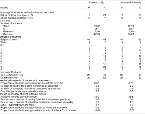 Table 2 Intervention effects for student measures from school-level weighted regression analyses