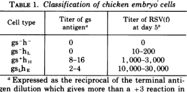 TABLE 1. Classification of chicken embryo cells