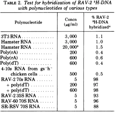 TABLE 2. Test for hybridization of RA V-2 3H-DNAwith polynucleotides of various types