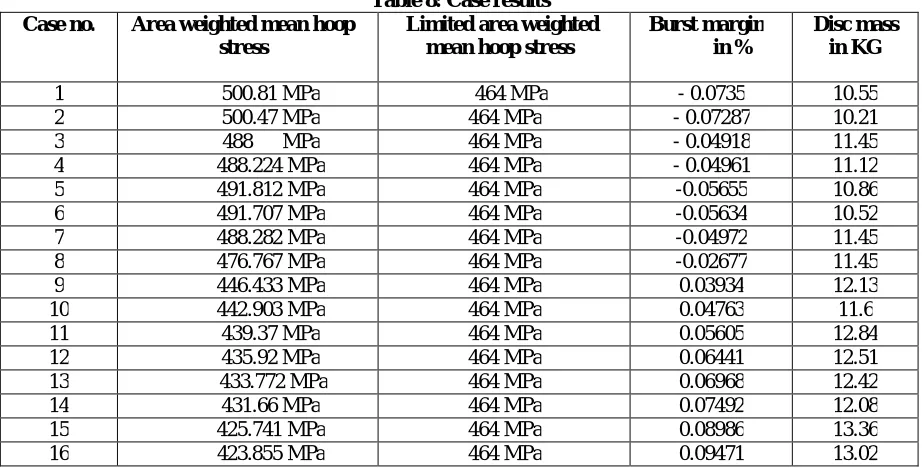 Table 8: Case results  Limited area weighted  