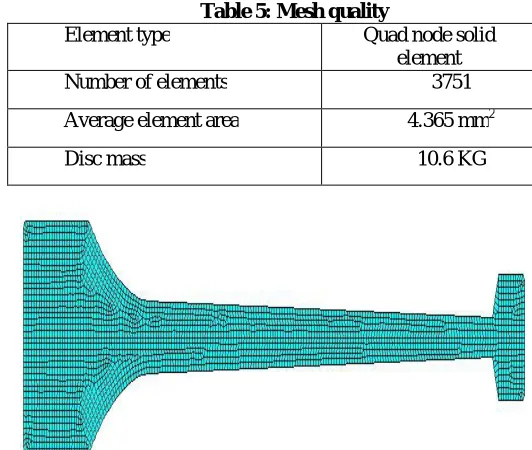 Fig 10: Boundary conditions by constraining the node in y direction   