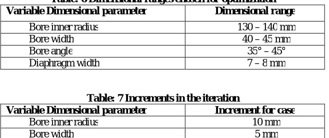 Table: 6 Dimensional ranges chosen for optimization Variable Dimensional parameter 