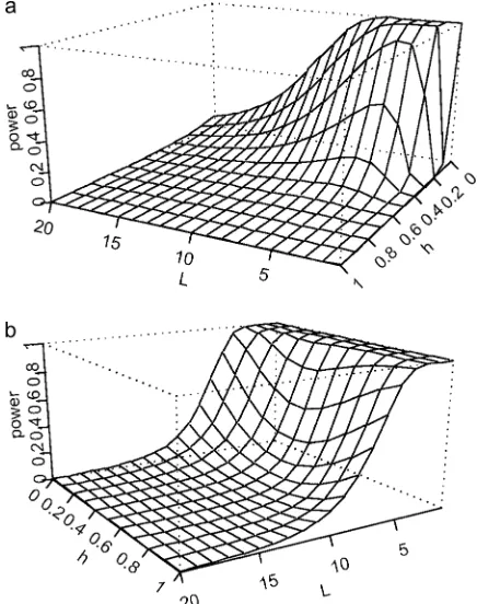 Figure 1.—Plot of power vs. L (number of disease loci) and