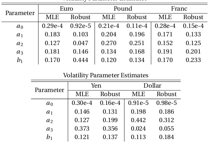 Table 4.6: Volatility Parameters Between Robust and Traditional Method