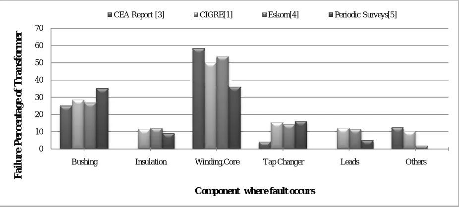 Fig. 1: Comparing various failures in transformers 