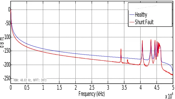 Fig.3: Shunt Fault 