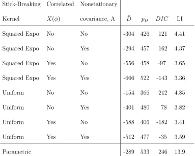 Table 2: Model selection results for the speciated PM2.5 data analysis.