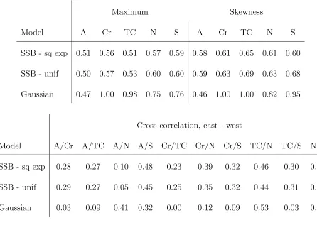 Table 3: Model adequacy results for the speciated PM2.5 data analysis. The table gives the